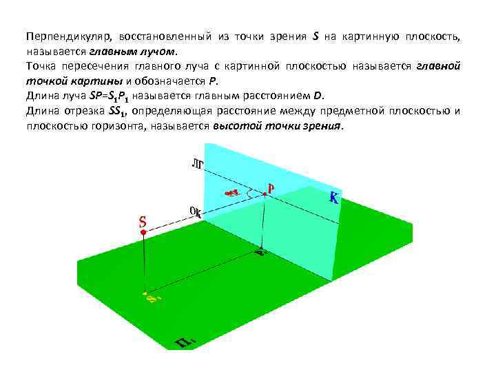 Картиной картинной плоскостью является