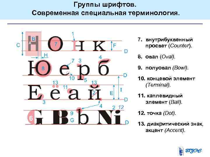 Группы шрифтов. Современная специальная терминология. 7. внутрибуквенный просвет (Counter). 8. овал (Oval). 9. полуовал