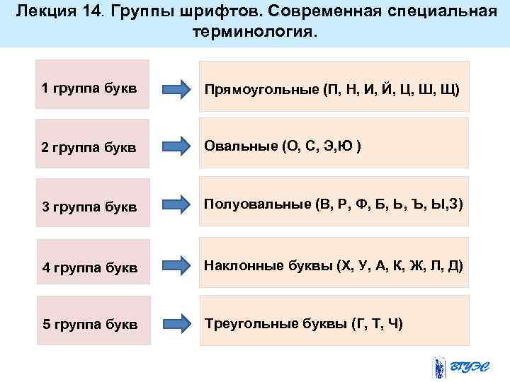 Лекция 14. Группы шрифтов. Современная специальная терминология. 1 группа букв Прямоугольные (П, Н, И,