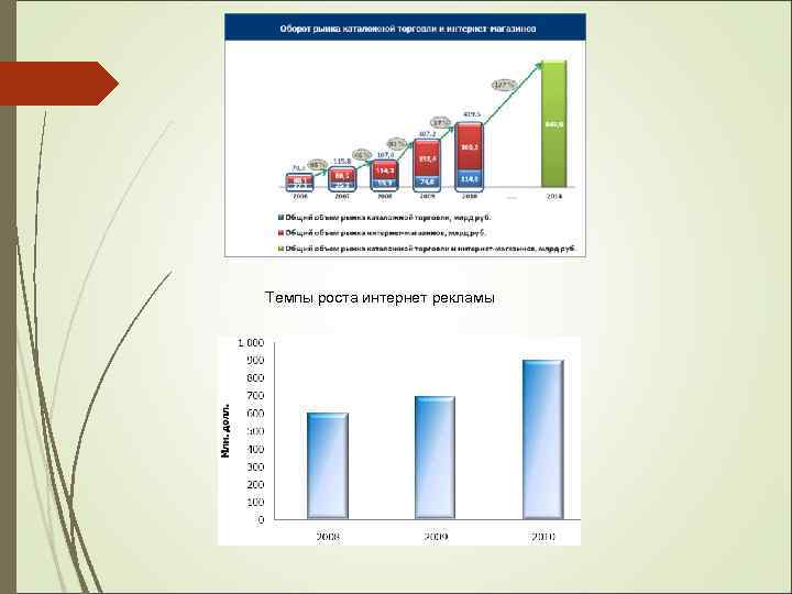 Темпы роста интернет рекламы 