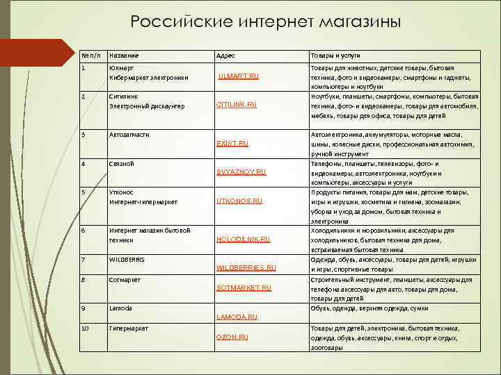 Российские интернет магазины № п/п Название Адрес 1 Юлмарт Кибермаркет электроники ULMART. RU Ситилинк