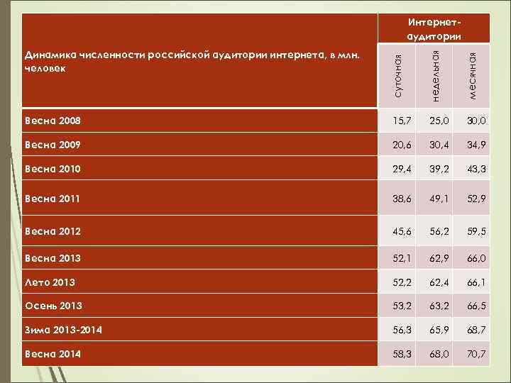 Численность русских. Численность Российской аудитории интернета. Динамика численности Манул. Динамика численности кошачьих. Метод динамика численности.