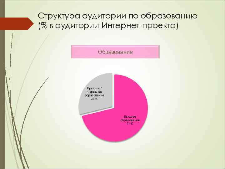 Структура аудитории по образованию (% в аудитории Интернет-проекта) Образование 
