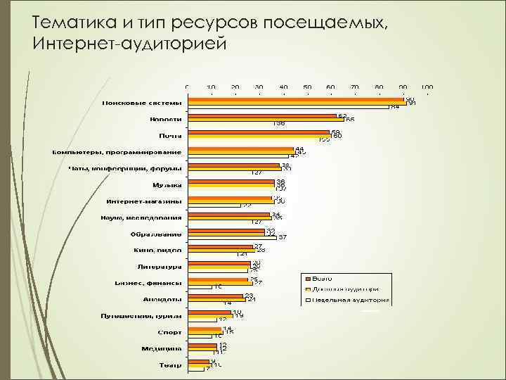 Тематика и тип ресурсов посещаемых, Интернет-аудиторией 
