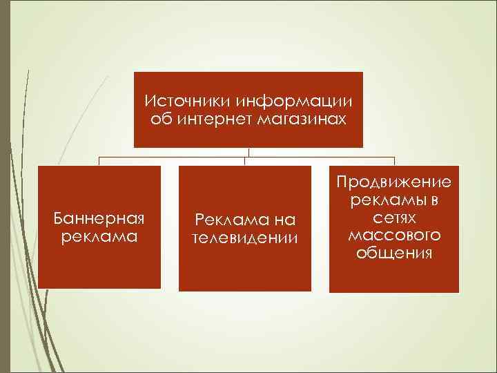 Источники информации об интернет магазинах Баннерная реклама Реклама на телевидении Продвижение рекламы в сетях