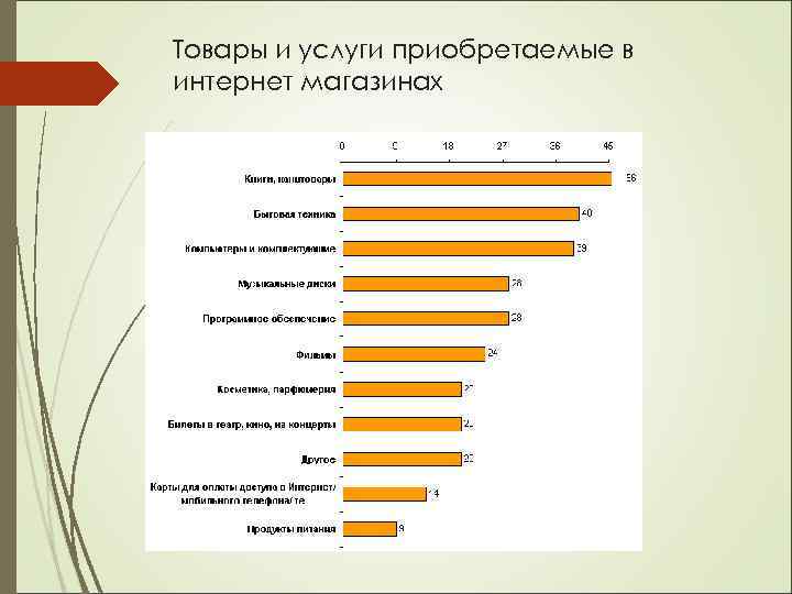 Товары и услуги приобретаемые в интернет магазинах 