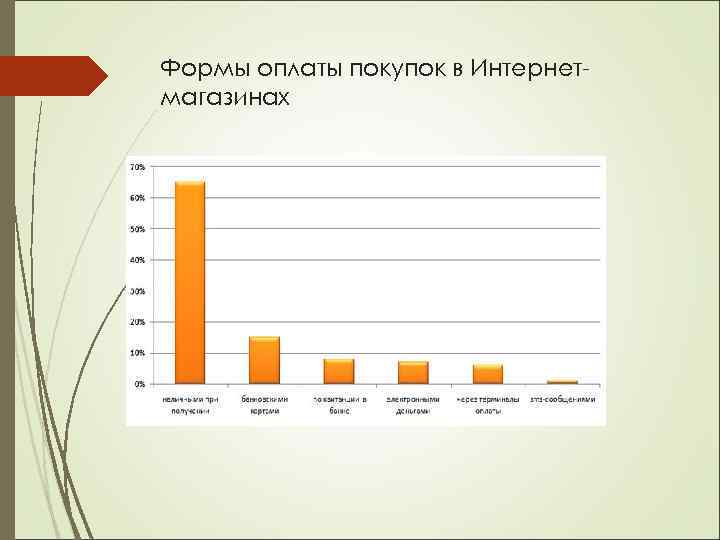 Формы оплаты покупок в Интернетмагазинах 