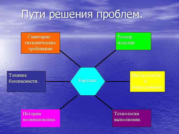 Пути решения проблем. Санитарно гигиенические требования. Техника безопасности. История возникновения. Размер изделия. Картина. Инструменты