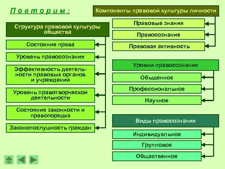 Повторим: Компоненты правовой культуры личности Структура правовой культуры общества Состояние права Правовые знания Правосознание