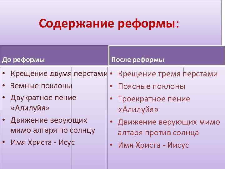 Содержание реформы: До реформы После реформы • Крещение двумя перстами • • Земные поклоны