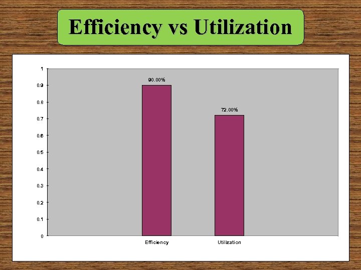 Efficiency vs Utilization 1 90. 00% 0. 9 0. 8 72. 00% 0. 7