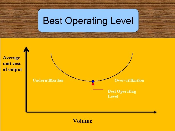 Best Operating Level Average unit cost of output Underutilization Over-utilization Best Operating Level Volume