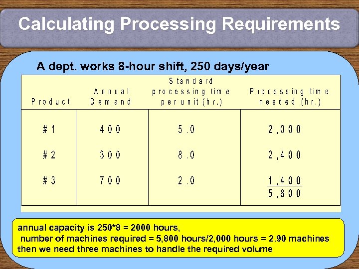 Calculating Processing Requirements A dept. works 8 -hour shift, 250 days/year annual capacity is