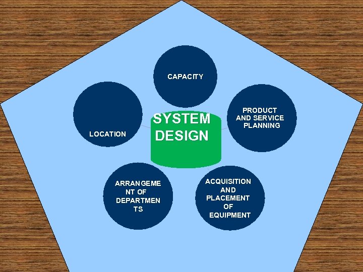 CAPACITY LOCATION SYSTEM DESIGN ARRANGEME NT OF DEPARTMEN TS PRODUCT AND SERVICE PLANNING ACQUISITION