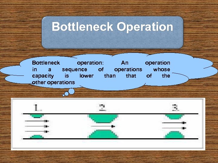 Bottleneck Operation Bottleneck operation: An operation in a sequence of operations whose capacity is