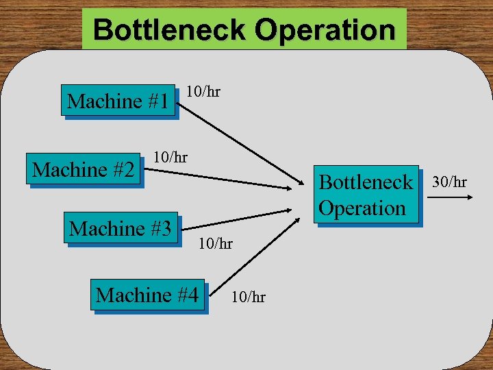 Bottleneck Operation Machine #1 Machine #2 10/hr Machine #3 Bottleneck Operation 10/hr Machine #4