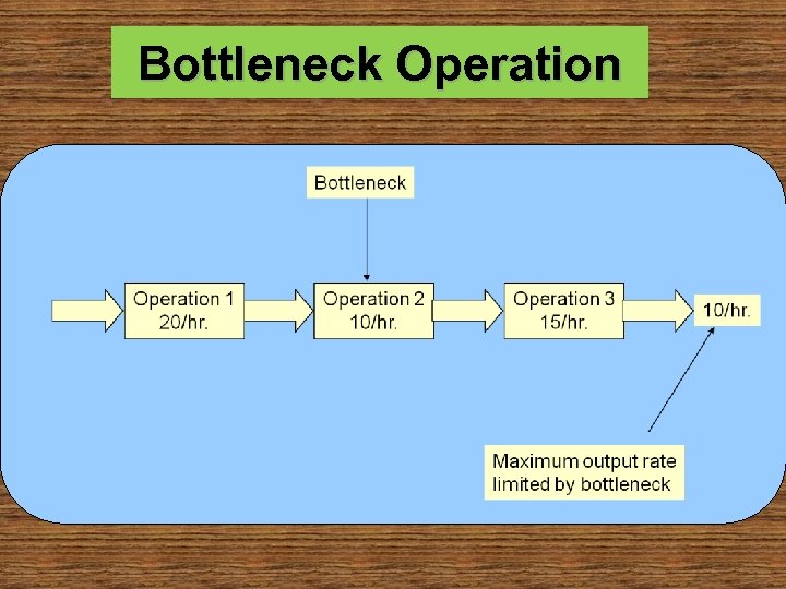 Bottleneck Operation 