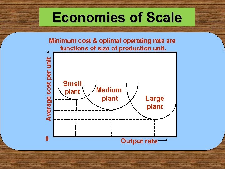 Economies of Scale Average cost per unit Minimum cost & optimal operating rate are