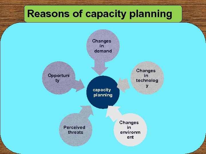 Reasons of capacity planning Changes in demand Opportuni ty capacity planning Perceived threats Changes
