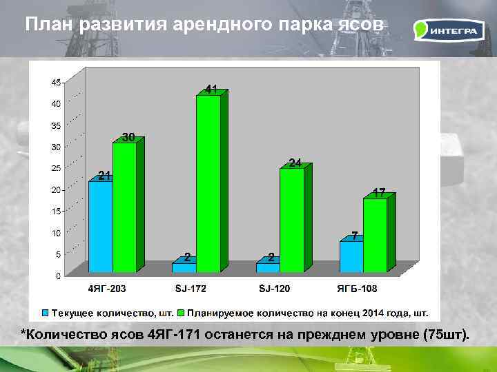 План развития арендного парка ясов *Количество ясов 4 ЯГ-171 останется на прежднем уровне (75