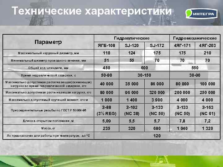 Технические характеристики Параметр Гидравлические Гидромеханические ЯГБ-108 SJ-120 SJ-172 4 ЯГ-171 4 ЯГ-203 Максимальный наружный