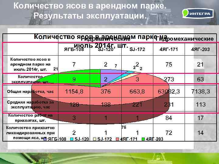 Количество ясов в арендном парке. Результаты эксплуатации. Гидравлические Гидромеханические ЯГБ-108 SJ-120 SJ-172 4 ЯГ-171