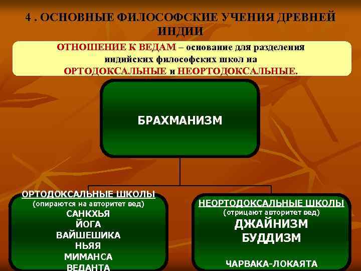 4. ОСНОВНЫЕ ФИЛОСОФСКИЕ УЧЕНИЯ ДРЕВНЕЙ ИНДИИ ОТНОШЕНИЕ К ВЕДАМ – основание для разделения индийских