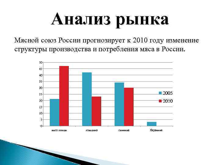 Анализ рынка Мясной союз России прогнозирует к 2010 году изменение структуры производства и потребления