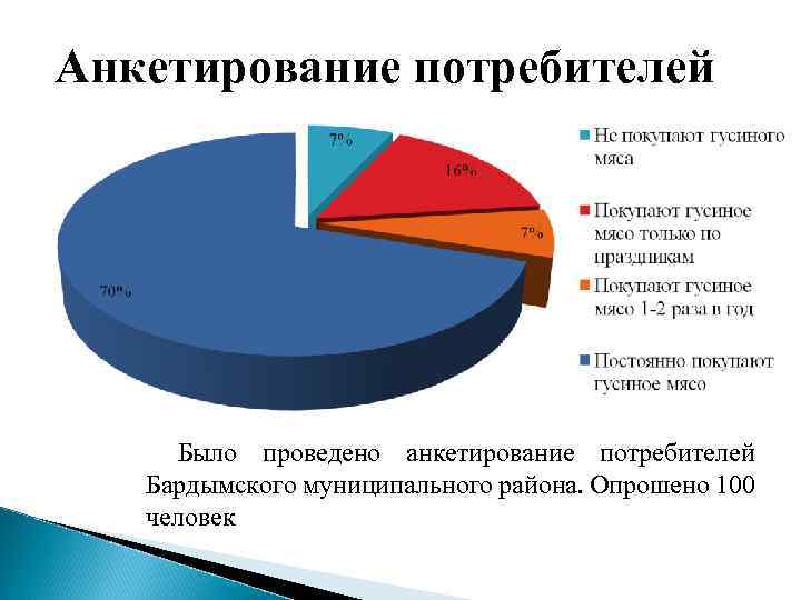 Анкетирование потребителей Было проведено анкетирование потребителей Бардымского муниципального района. Опрошено 100 человек 