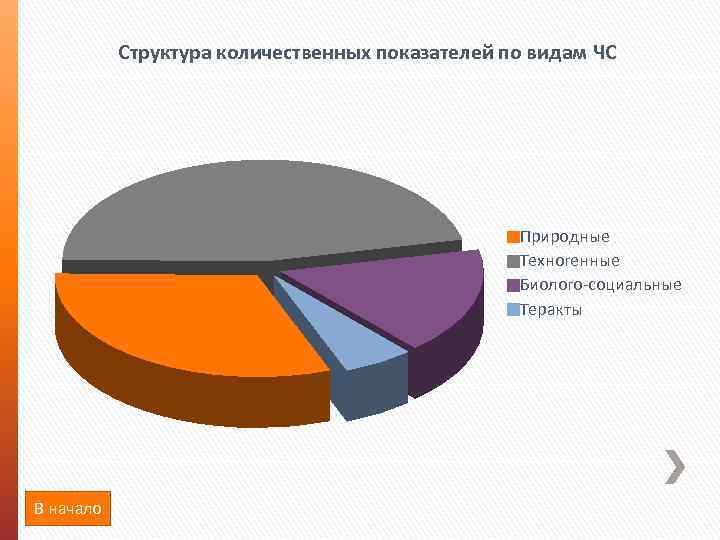 Структура количественных показателей по видам ЧС Природные Техногенные Биолого-социальные Теракты В начало 