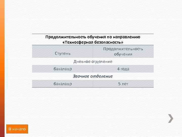 Продолжительность обучения по направлению «Техносферная безопасность» Продолжительность Ступень обучения Дневное отделение бакалавр 4 года