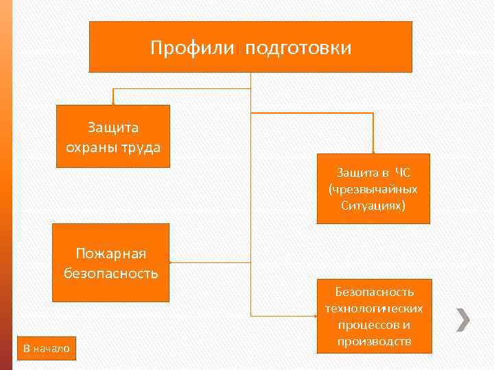 Профили подготовки Защита охраны труда Защита в ЧС (чрезвычайных Ситуациях) Пожарная безопасность В начало