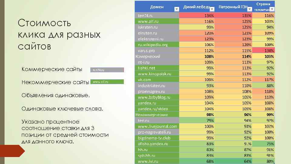 Стоимость клика для разных сайтов Коммерческие сайты Некоммерческие сайты Объявления одинаковые. Одинаковые ключевые слова.