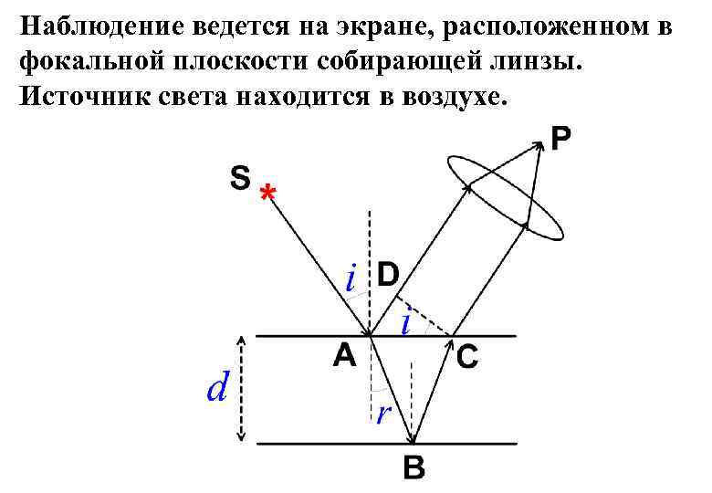 Фокальная плоскость собирающей линзы. Источник между фокальной плоскостью и собирающей линзой.