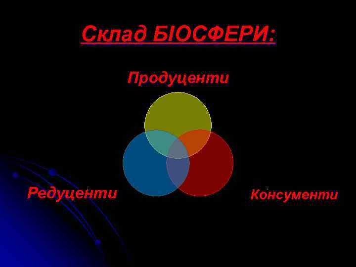Склад БІОСФЕРИ: Продуценти . Редуценти . Консументи 