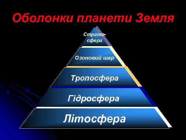 Оболонки планети Земля Стратосфера Озоновий шар Тропосфера Гідросфера Літосфера 