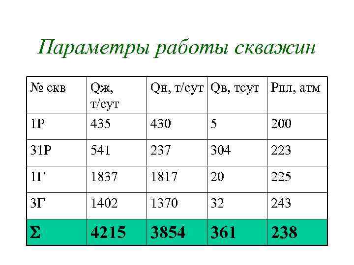 Параметры работы скважин № скв Qн, т/сут Qв, тсут Рпл, атм 1 Р Qж,