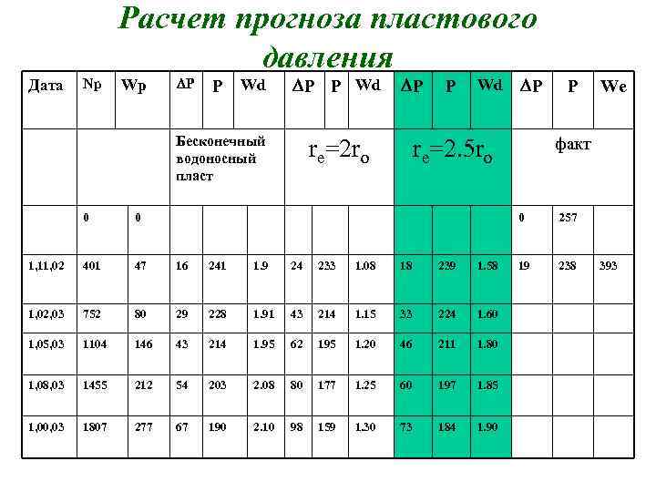 Расчет прогноза пластового давления Дата Np Wp P P Wd Бесконечный водоносный пласт P