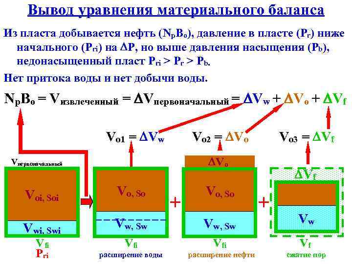 Вывод уравнения материального баланса Из пласта добывается нефть (Np. Bo), давление в пласте (Pr)