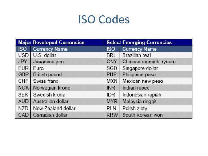 ISO Codes 