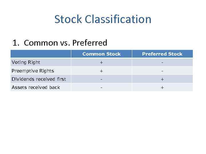 Stock Classification 1. Common vs. Preferred Common Stock Preferred Stock Voting Right + -