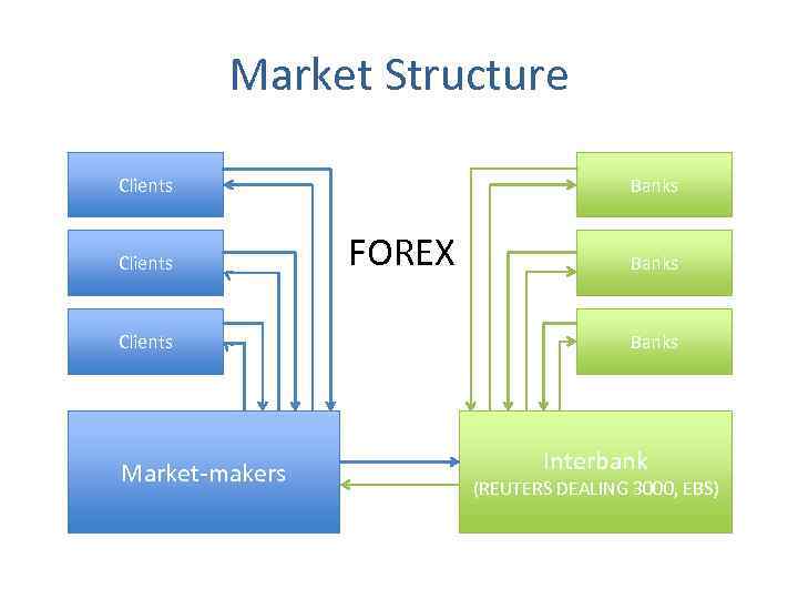 Market Structure Clients Market-makers Banks FOREX Banks Interbank (REUTERS DEALING 3000, EBS) 