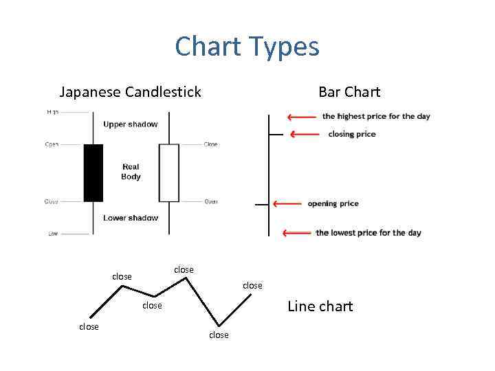 Chart Types Bar Chart Japanese Candlestick close Line chart close 