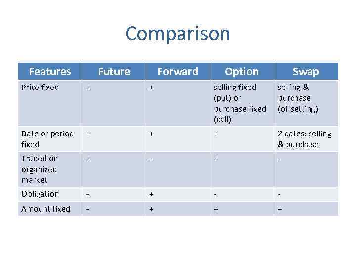 Comparison Features Future Forward Option Swap Price fixed + + selling fixed (put) or