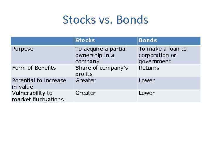 Stocks vs. Bonds Stocks Bonds Purpose To acquire a partial ownership in a company