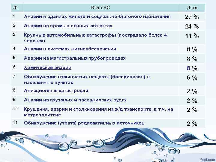 № Виды ЧС Доля 1 Аварии в зданиях жилого и социально-бытового назначения 27 %