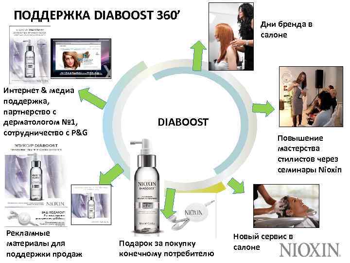 ПОДДЕРЖКА DIABOOST 360’ Интернет & медиа поддержка, партнерство с дерматологом № 1, сотрудничество с