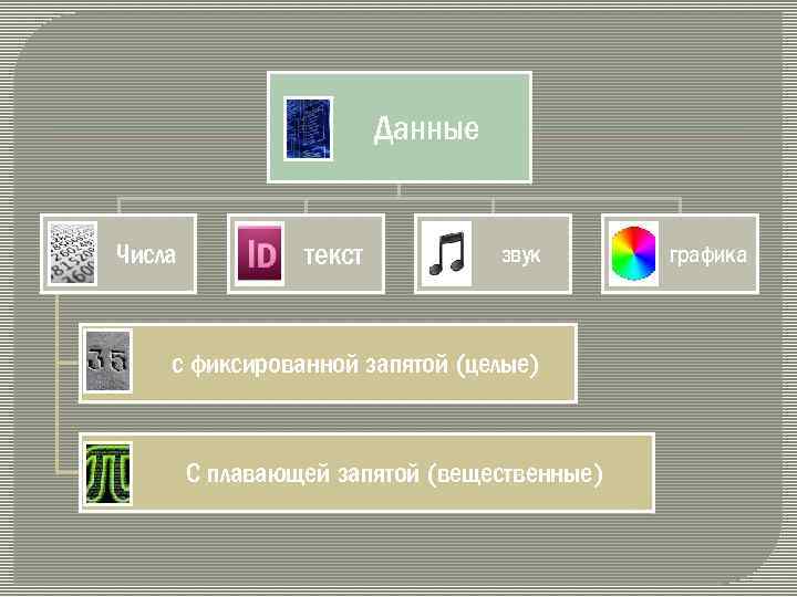 Данные Числа текст звук с фиксированной запятой (целые) С плавающей запятой (вещественные) графика 