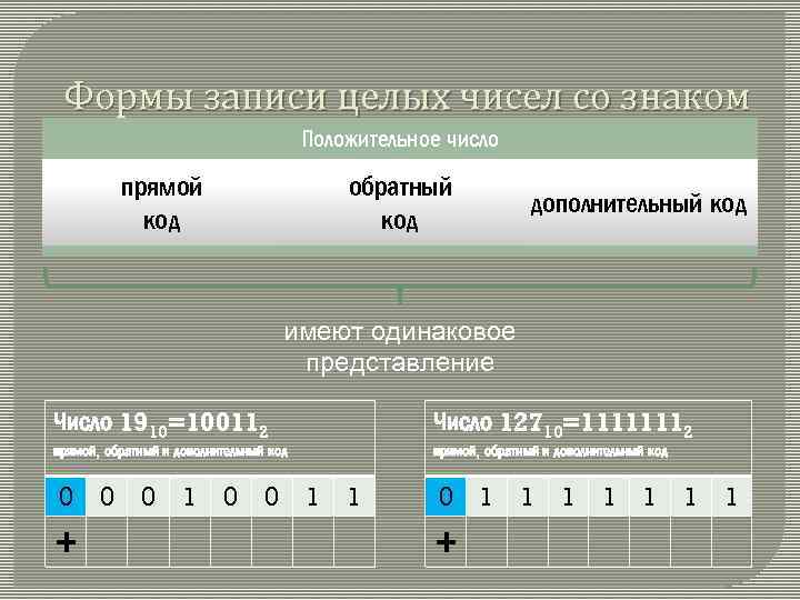 Формы записи целых чисел со знаком Положительное число прямой код обратный код дополнительный код