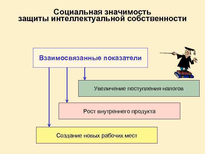 Социальная значимость защиты интеллектуальной собственности Взаимосвязанные показатели Увеличение поступления налогов Рост внутреннего продукта Создание